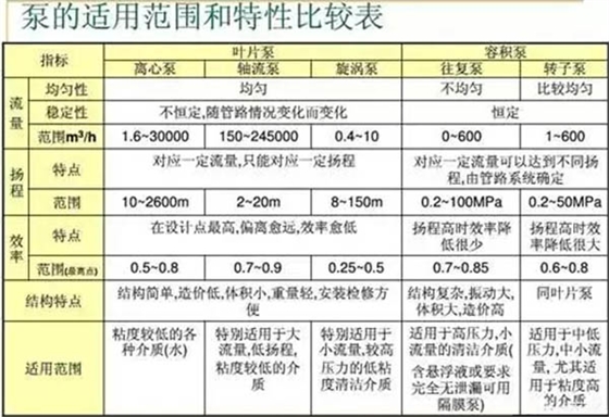 常用泵對比