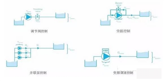 泵控制流量的方式有哪些？