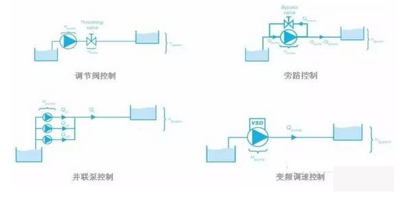 泵控制流量的方式有哪些？