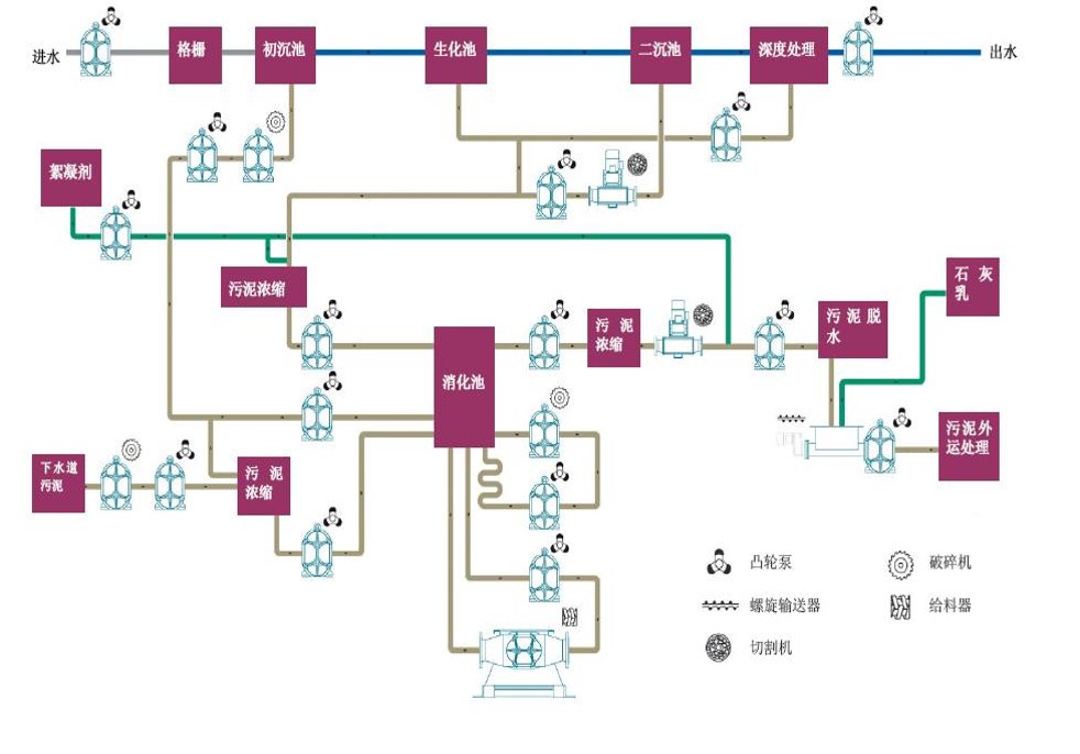 污泥轉(zhuǎn)子泵應(yīng)用工位圖示