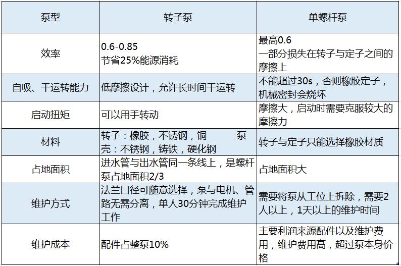 羅德轉(zhuǎn)子泵相比螺桿泵的技術(shù)優(yōu)勢(shì)分析2018082501